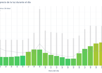 Evolución por horas del precio de la luz durante el día