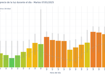 Gráfico de precios de la luz por horas para el Martes 7 de Enero de 2025