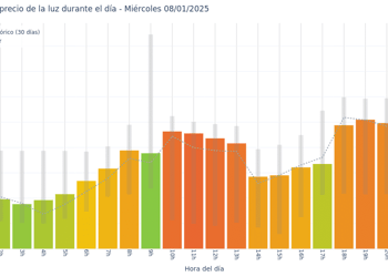 Gráfico de precios de la luz por horas para el Miércoles 8 de Enero de 2025