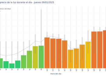Gráfico de precios de la luz por horas para el Jueves 9 de Enero de 2025