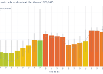 Gráfico de precios de la luz por horas para el Viernes 10 de Enero de 2025