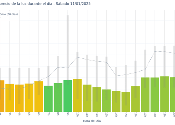 Gráfico de precios de la luz por horas para el Sábado 11 de Enero de 2025