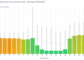 Gráfico de precios de la luz por horas para el Domingo 12 de Enero de 2025