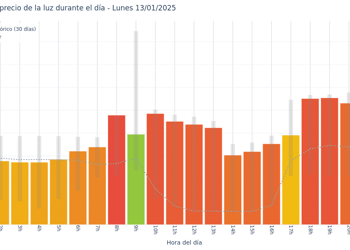 Gráfico de precios de la luz por horas para el Lunes 13 de Enero de 2025
