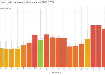 Gráfico de precios de la luz por horas para el Martes 14 de Enero de 2025