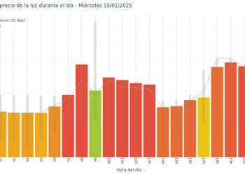 Gráfico de precios de la luz por horas para el Miércoles 15 de Enero de 2025