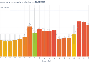 Gráfico de precios de la luz por horas para el Jueves 16 de Enero de 2025
