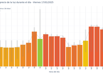 Gráfico de precios de la luz por horas para el Viernes 17 de Enero de 2025