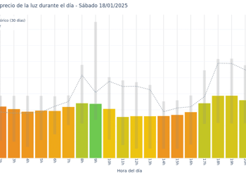Gráfico de precios de la luz por horas para el Sábado 18 de Enero de 2025