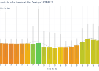 Gráfico de precios de la luz por horas para el Domingo 19 de Enero de 2025
