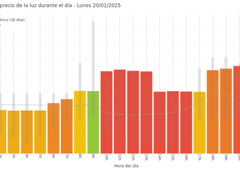 Gráfico de precios de la luz por horas para el Lunes 20 de Enero de 2025