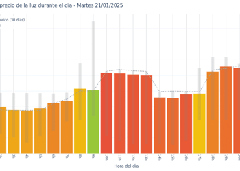 Gráfico de precios de la luz por horas para el Martes 21 de Enero de 2025