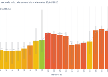 Gráfico de precios de la luz por horas para el Miércoles 22 de Enero de 2025