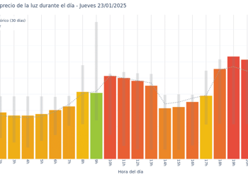Gráfico de precios de la luz por horas para el Jueves 23 de Enero de 2025