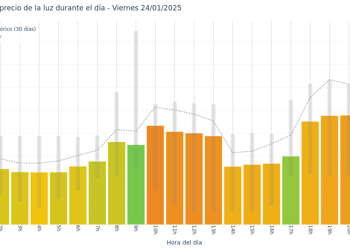 Gráfico de precios de la luz por horas para el Viernes 24 de Enero de 2025
