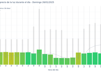Gráfico de precios de la luz por horas para el Domingo 26 de Enero de 2025