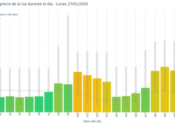 Gráfico de precios de la luz por horas para el Lunes 27 de Enero de 2025