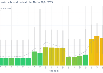Gráfico de precios de la luz por horas para el Martes 28 de Enero de 2025