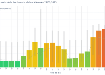 Gráfico de precios de la luz por horas para el Miércoles 29 de Enero de 2025