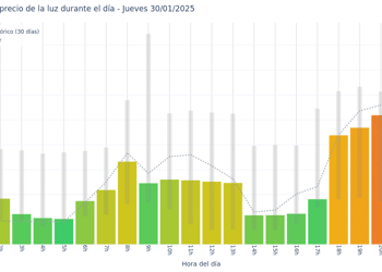 Gráfico de precios de la luz por horas para el Jueves 30 de Enero de 2025