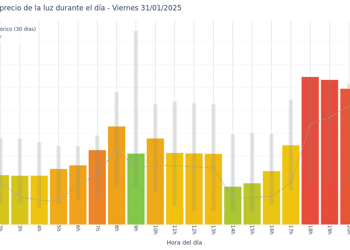 Gráfico de precios de la luz por horas para el Viernes 31 de Enero de 2025