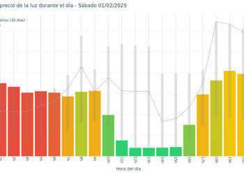 Gráfico de precios de la luz por horas para el Sábado 1 de Febrero de 2025