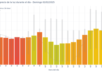Gráfico de precios de la luz por horas para el Domingo 2 de Febrero de 2025