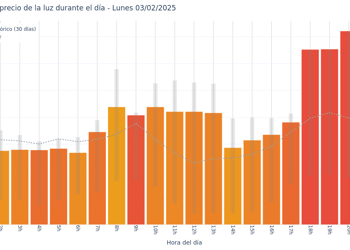 Gráfico de precios de la luz por horas para el Lunes 3 de Febrero de 2025