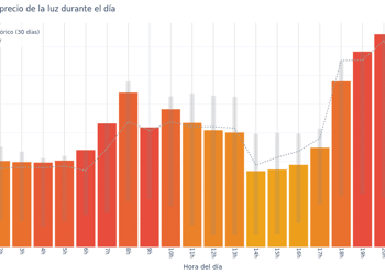Evolución por horas del precio de la luz durante el día 04/02/2025