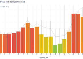 Evolución por horas del precio de la luz durante el día 05/02/2025