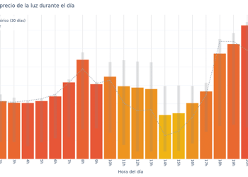 Evolución por horas del precio de la luz durante el día
