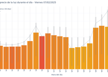 Gráfico de precios de la luz por horas para el Viernes 7 de Febrero de 2025