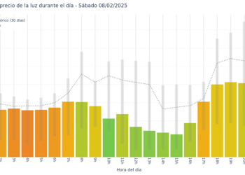 Gráfico de precios de la luz por horas para el Sábado 8 de Febrero de 2025