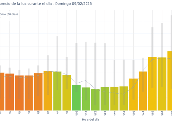 Gráfico de precios de la luz por horas para el Domingo 9 de Febrero de 2025
