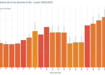 Gráfico de precios de la luz por horas para el Lunes 10 de Febrero de 2025