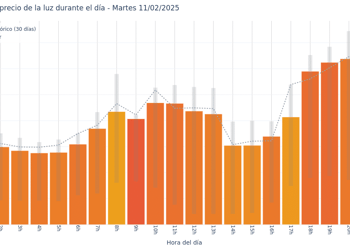 Gráfico de precios de la luz por horas para el Martes 11 de Febrero de 2025