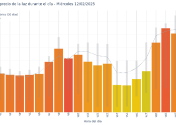 Gráfico de precios de la luz por horas para el Miércoles 12 de Febrero de 2025