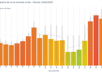 Gráfico de precios de la luz por horas para el Viernes 14 de Febrero de 2025