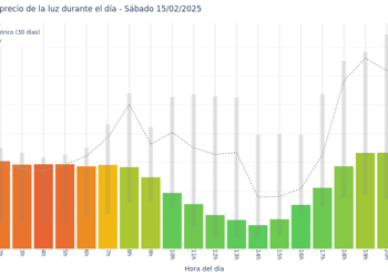 Gráfico de precios de la luz por horas para el Sábado 15 de Febrero de 2025