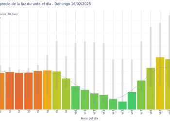 Gráfico de precios de la luz por horas para el Domingo 16 de Febrero de 2025