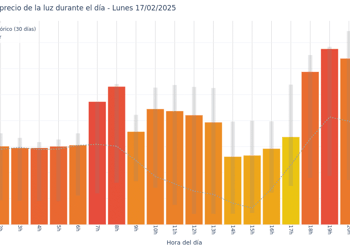 Gráfico de precios de la luz por horas para el Lunes 17 de Febrero de 2025