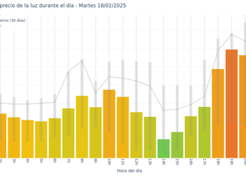 Gráfico de precios de la luz por horas para el Martes 18 de Febrero de 2025