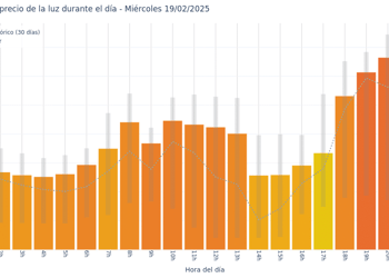 Gráfico de precios de la luz por horas para el Miércoles 19 de Febrero de 2025