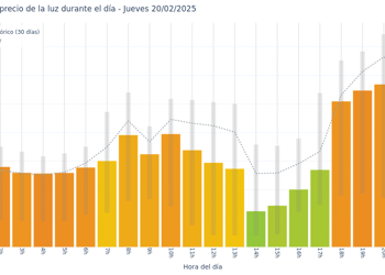 Gráfico de precios de la luz por horas para el Jueves 20 de Febrero de 2025