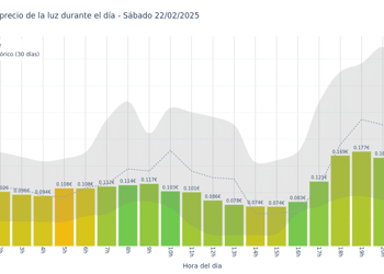 Gráfico de precios de la luz por horas para el Sábado 22 de Febrero de 2025