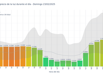 Gráfico de precios de la luz por horas para el Domingo 23 de Febrero de 2025