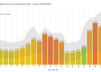 Gráfico de precios de la luz por horas para el Lunes 24 de Febrero de 2025