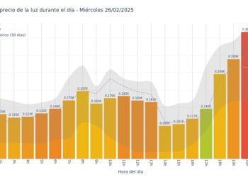 Gráfico de precios de la luz por horas para el Miércoles 26 de Febrero de 2025