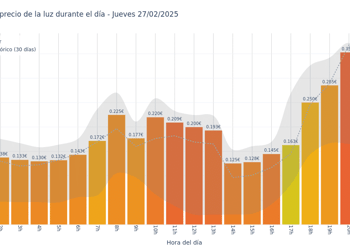 Gráfico de precios de la luz por horas para el Jueves 27 de Febrero de 2025