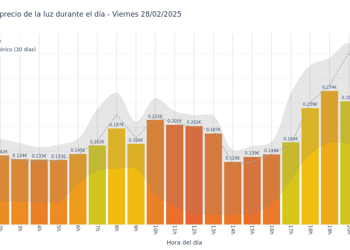 Gráfico de precios de la luz por horas para el Viernes 28 de Febrero de 2025